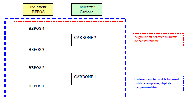 Indicateurs BEPOS et CARBONE 